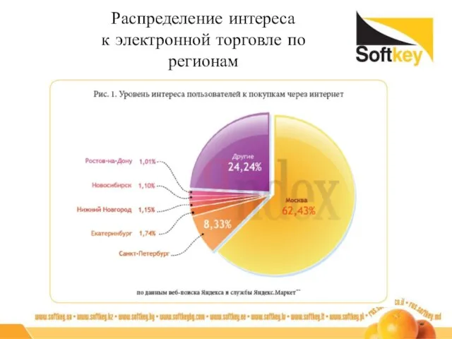 Распределение интереса к электронной торговле по регионам