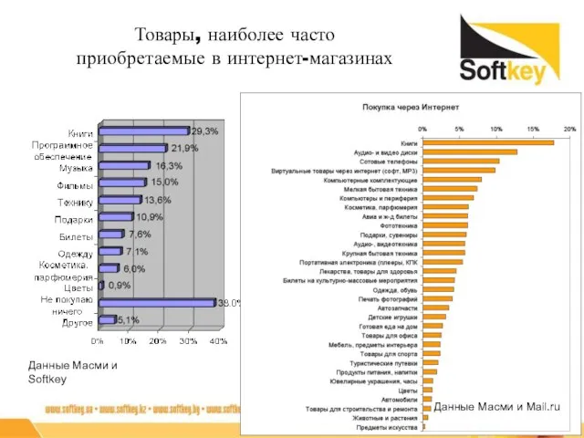 Товары, наиболее часто приобретаемые в интернет-магазинах Данные Масми и Softkey Данные Масми и Mail.ru