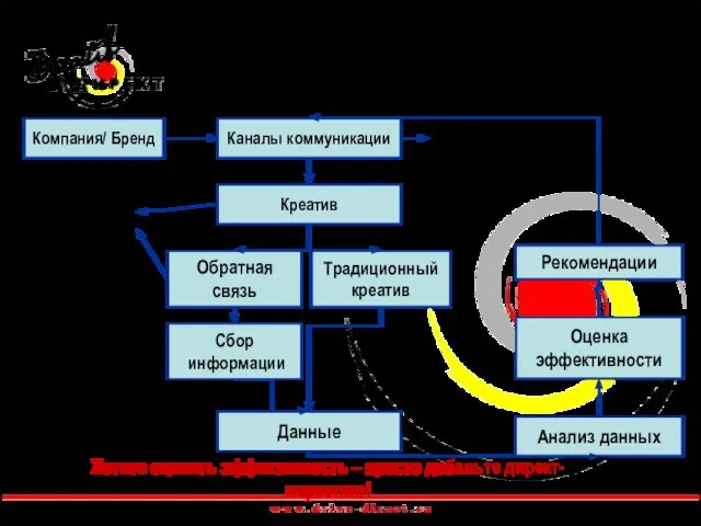 Как из маркетинга сделать директ-маркетинг? Каналы коммуникации Добавьте в медиа-микс Инструменты директ-маркетинга