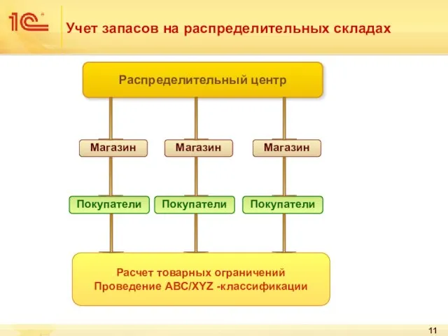 Учет запасов на распределительных складах Распределительный центр Магазин Покупатели Магазин Покупатели Магазин