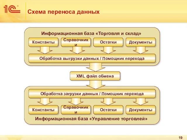 Схема переноса данных Константы Справочники Документы Остатки Информационная база «Торговля и склад»