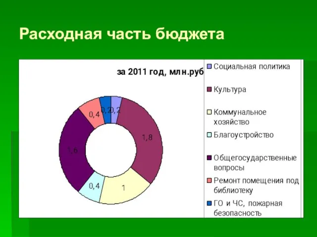 Расходная часть бюджета