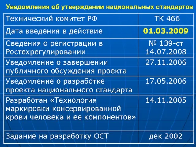 Уведомления об утверждении национальных стандартов