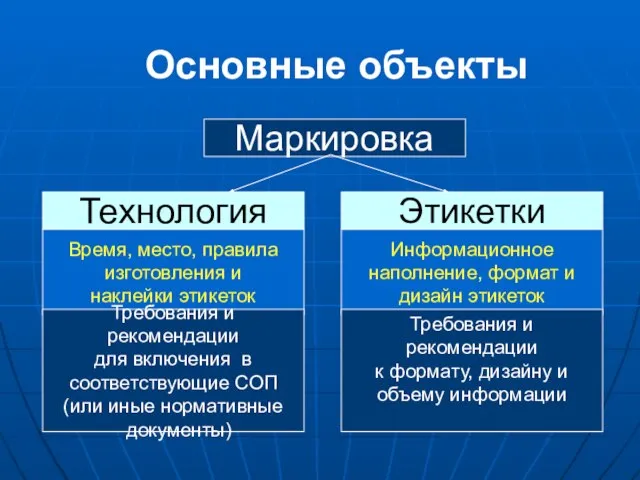 Основные объекты Маркировка Технология Этикетки Время, место, правила изготовления и наклейки этикеток