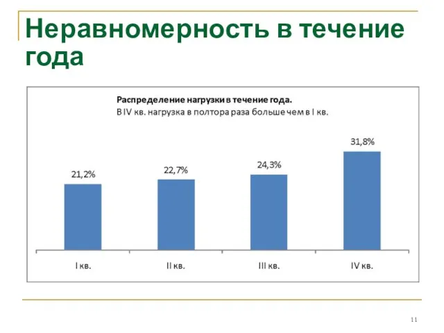 Неравномерность в течение года