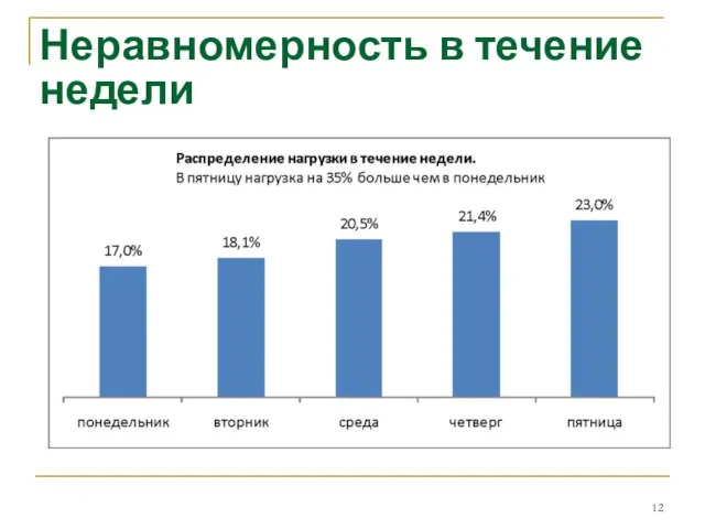 Неравномерность в течение недели