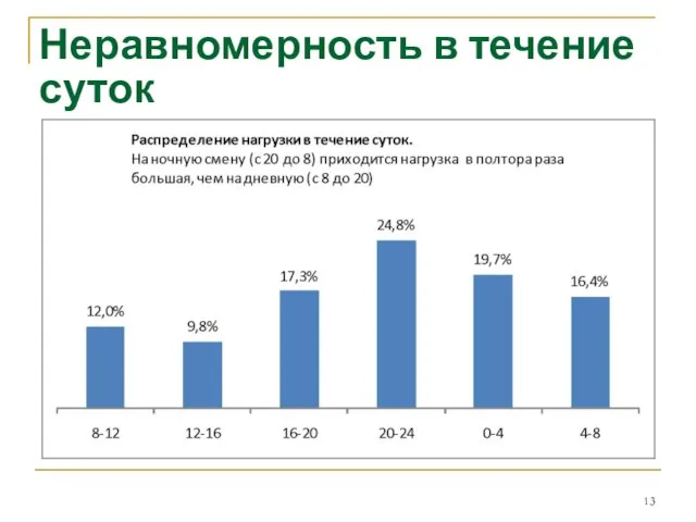 Неравномерность в течение суток