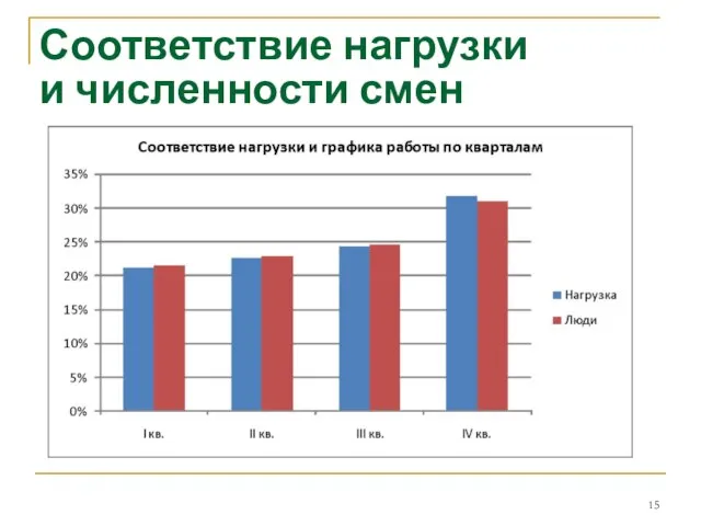 Соответствие нагрузки и численности смен