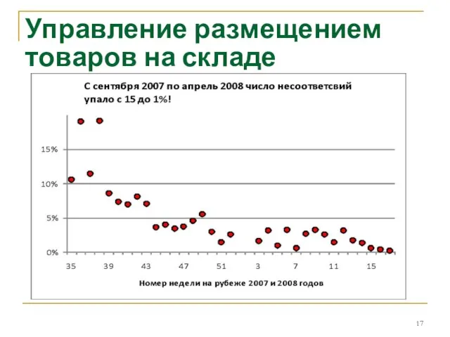 Управление размещением товаров на складе