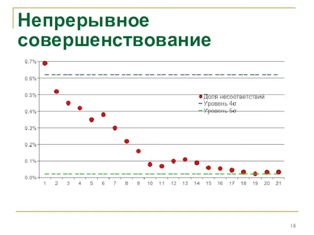 Непрерывное совершенствование