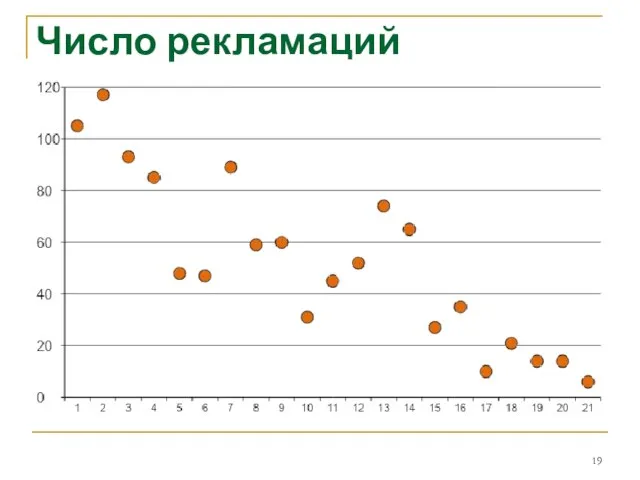 Число рекламаций