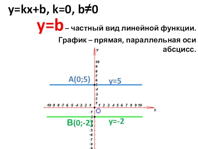 y=kx+b, k=0, b≠0 y=5 y=-2 A(0;5) В(0;-2) y=b – частный вид линейной