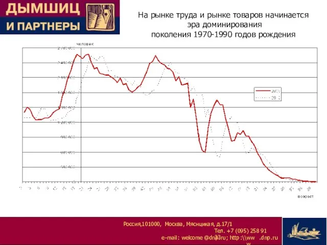 На рынке труда и рынке товаров начинается эра доминирования поколения 1970-1990 годов рождения