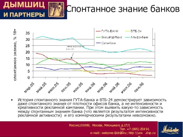 Спонтанное знание банков История спонтанного знания ГУТА-банка и ВТБ-24 демонстрирует зависимость даже