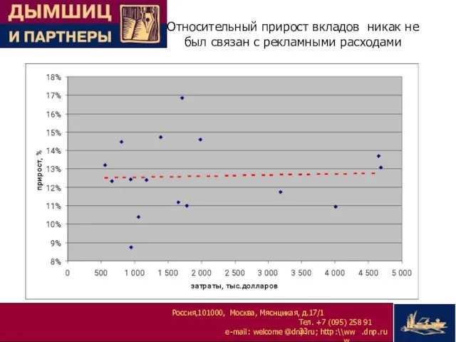 Относительный прирост вкладов никак не был связан с рекламными расходами