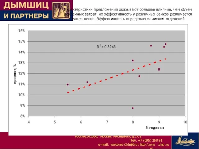 Характеристики предложения оказывают большее влияние, чем объем рекламных затрат, но эффективность у