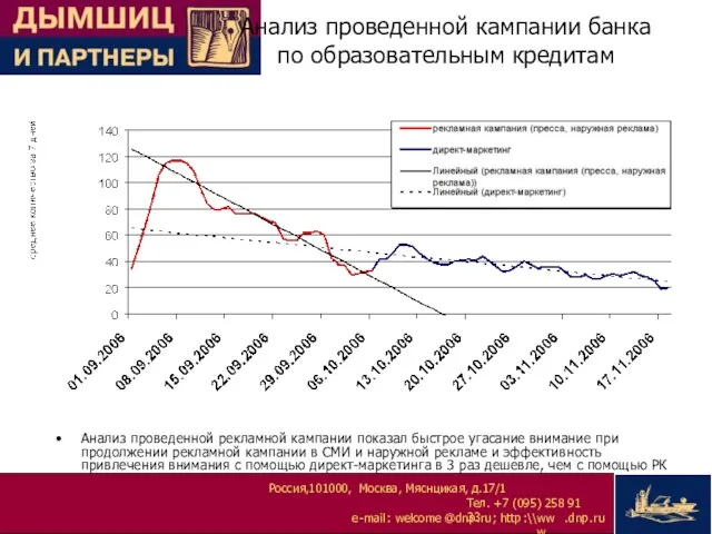 Анализ проведенной кампании банка по образовательным кредитам Анализ проведенной рекламной кампании показал