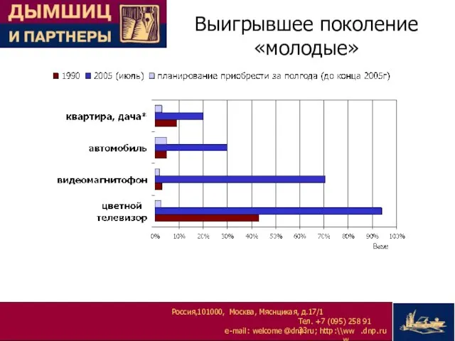 Выигрывшее поколение «молодые»