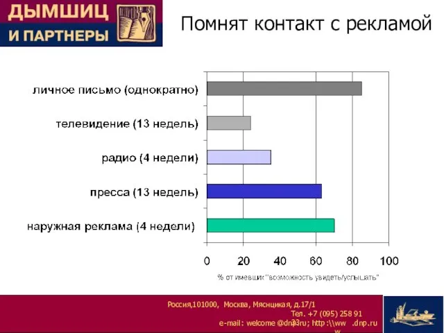 Помнят контакт с рекламой