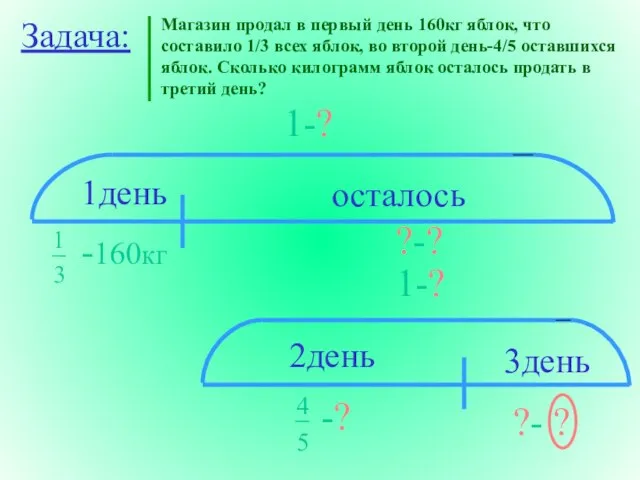 Магазин продал в первый день 160кг яблок, что составило 1/3 всех яблок,