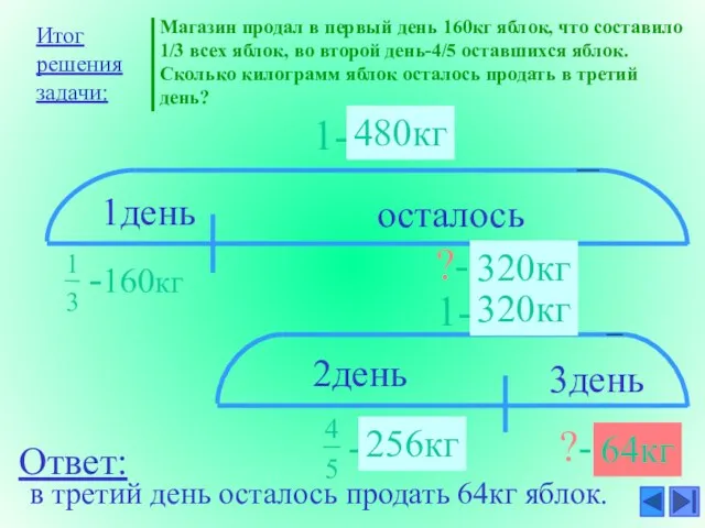 Магазин продал в первый день 160кг яблок, что составило 1/3 всех яблок,