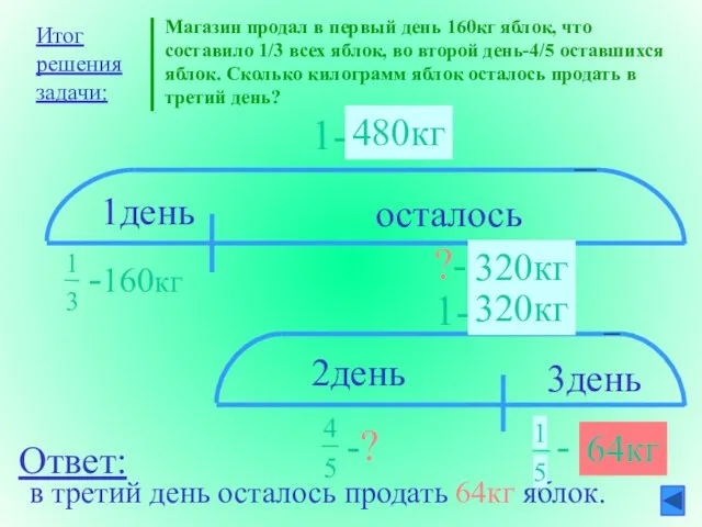 Магазин продал в первый день 160кг яблок, что составило 1/3 всех яблок,