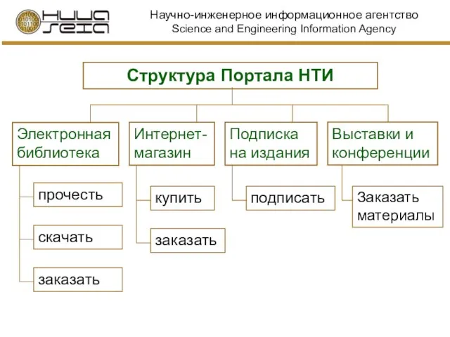 Структура Портала НТИ Электронная библиотека Интернет-магазин Подписка на издания Выставки и конференции