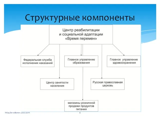 Структурные компоненты http://sv-sidorov.ucoz.com