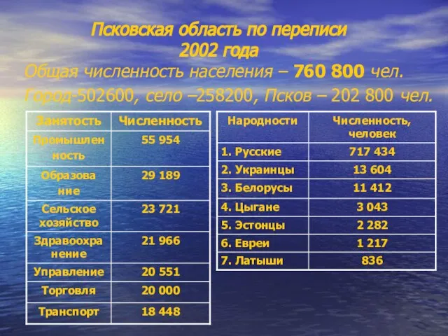 Псковская область по переписи 2002 года Общая численность населения – 760 800