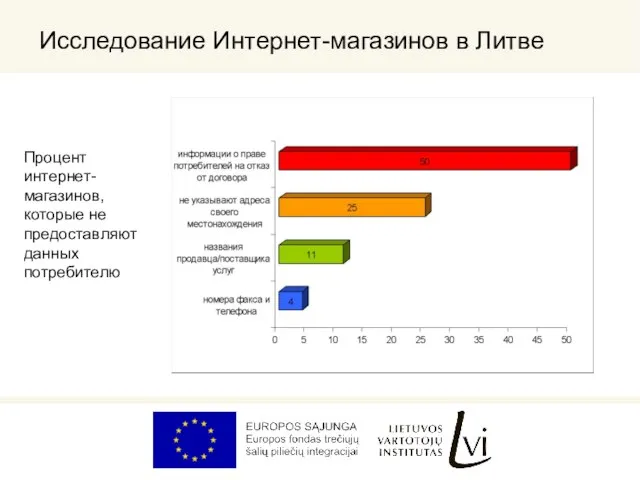 Исследование Интернет-магазинов в Литве Процент интернет- магазинов, которые не предоставляют данных потребителю