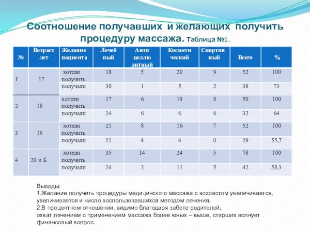 Соотношение получавших и желающих получить процедуру массажа. Таблица №1. Выводы: 1.Желание получить