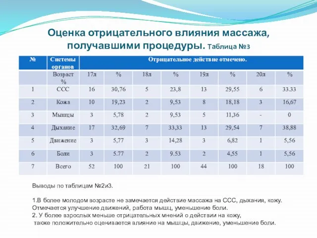 Оценка отрицательного влияния массажа, получавшими процедуры. Таблица №3 Выводы по таблицам №2и3.