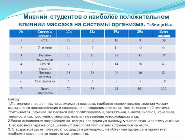 Мнений студентов о наиболее положительном влиянии массажа на системы организма. Таблица №4.