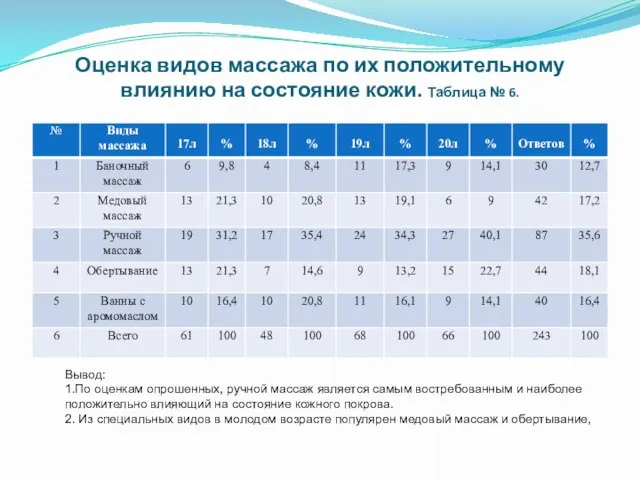 Оценка видов массажа по их положительному влиянию на состояние кожи. Таблица №