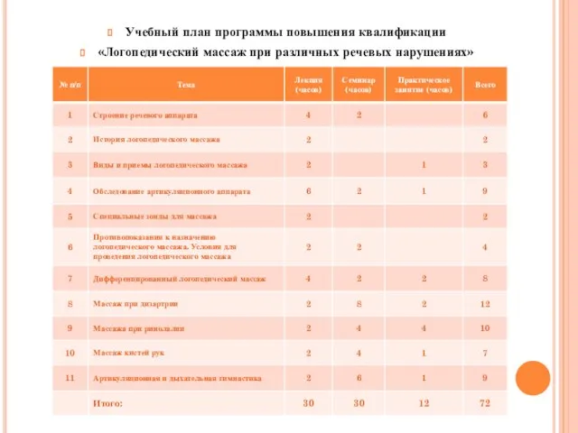 Учебный план программы повышения квалификации «Логопедический массаж при различных речевых нарушениях»