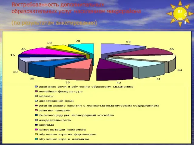 Д/С 165 Востребованность дополнительных образовательных услуг населением микрорайона (по результатам анкетирования)