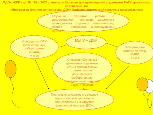 МДОУ «ЦРР - д/с № 165 с 2002 г. является базовым для