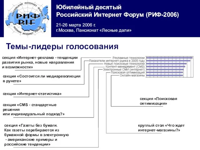 Темы-лидеры голосования секция «Интернет-реклама - тенденции развития рынка, новые направления и возможности»