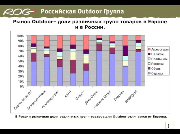 Рынок Outdoor– доли различных групп товаров в Европе и в России. В