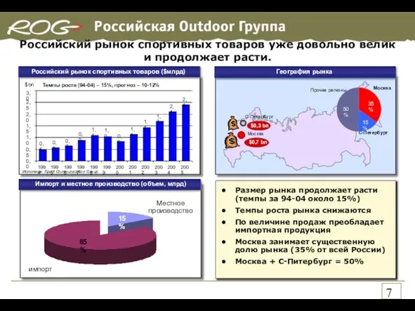 География рынка Российский рынок спортивных товаров уже довольно велик и продолжает расти.