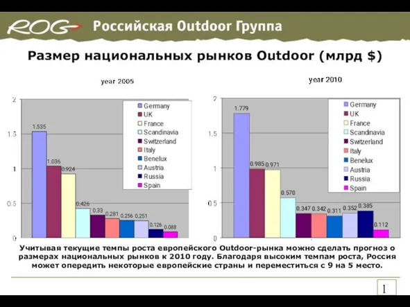 Размер национальных рынков Outdoor (млрд $) Учитывая текущие темпы роста европейского Outdoor-рынка