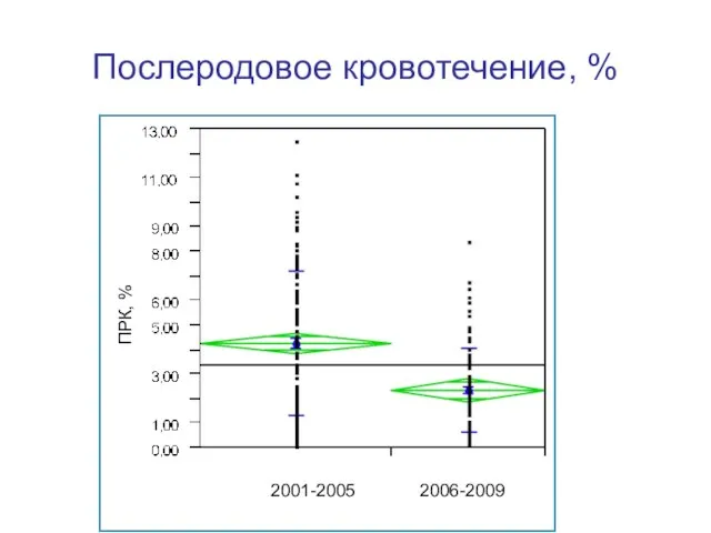 Послеродовое кровотечение, % 2001-2005 2006-2009 ПРК, %