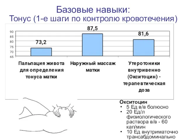 Базовые навыки: Тонус (1-е шаги по контролю кровотечения) Окситоцин 5 Ед в/в