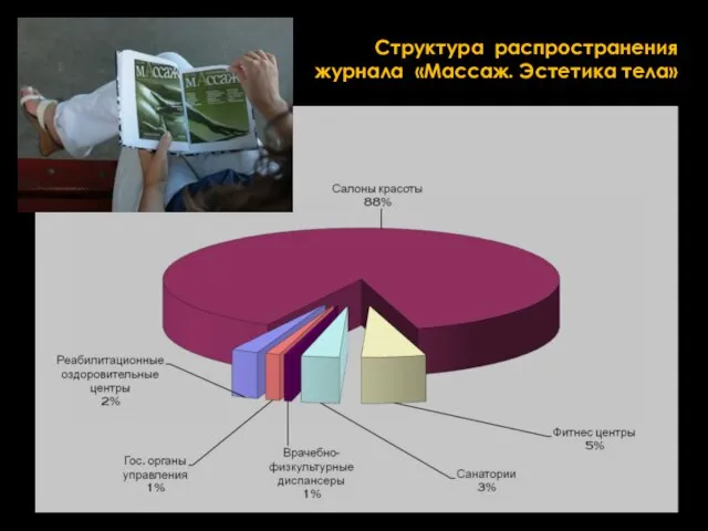 Структура распространения журнала «Массаж. Эстетика тела»