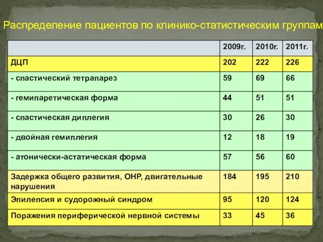 Распределение пациентов по клинико-статистическим группам