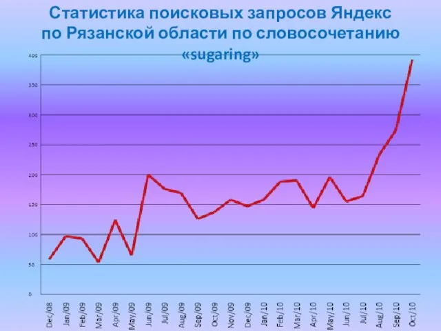 Статистика поисковых запросов Яндекс по Рязанской области по словосочетанию «sugaring»