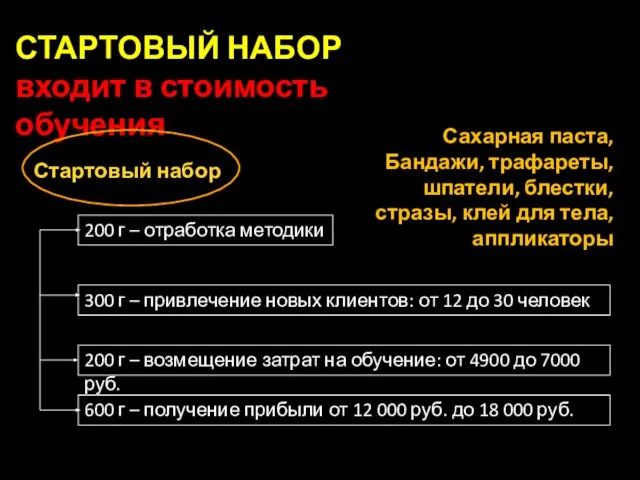 СТАРТОВЫЙ НАБОР входит в стоимость обучения Стартовый набор Сахарная паста, Бандажи, трафареты,