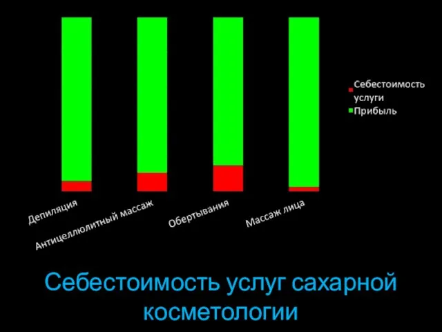 Себестоимость услуг сахарной косметологии