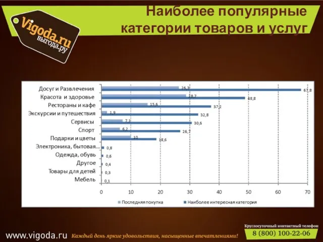 Наиболее популярные категории товаров и услуг