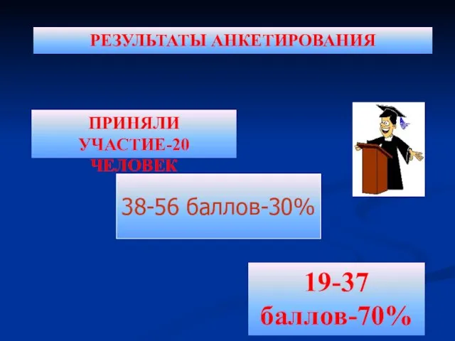 38-56 баллов-30% ПРИНЯЛИ УЧАСТИЕ-20 ЧЕЛОВЕК 19-37 баллов-70% РЕЗУЛЬТАТЫ АНКЕТИРОВАНИЯ